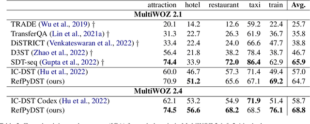 Figure 4 for Diverse Retrieval-Augmented In-Context Learning for Dialogue State Tracking