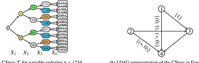 Figure 1 for Scalable Structure Learning for Sparse Context-Specific Causal Systems