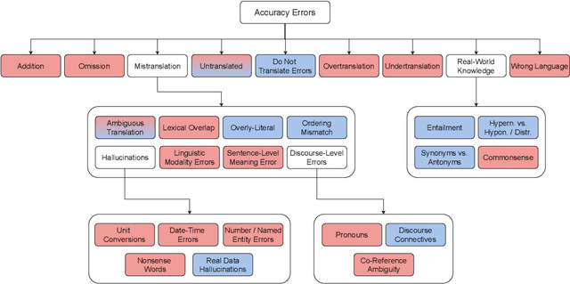 Figure 1 for ACES: Translation Accuracy Challenge Sets at WMT 2023