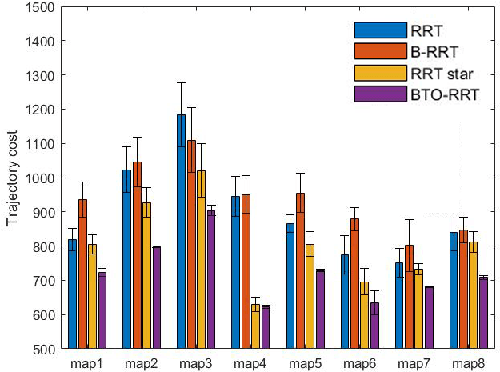 Figure 4 for BTO-RRT: A rapid, optimal, smooth and point cloud-based path planning algorithm