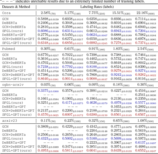 Figure 2 for Scale-Free Graph-Language Models
