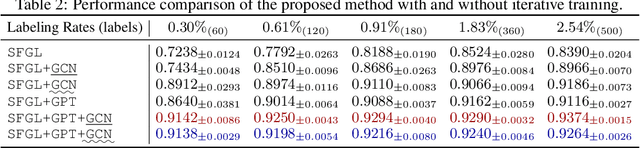 Figure 4 for Scale-Free Graph-Language Models
