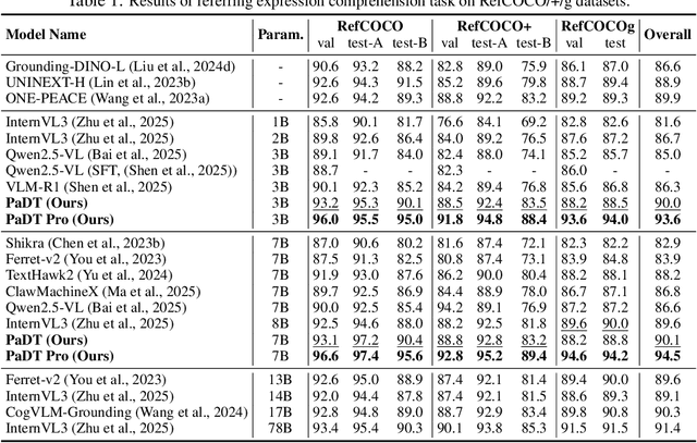 Figure 2 for Patch-as-Decodable-Token: Towards Unified Multi-Modal Vision Tasks in MLLMs