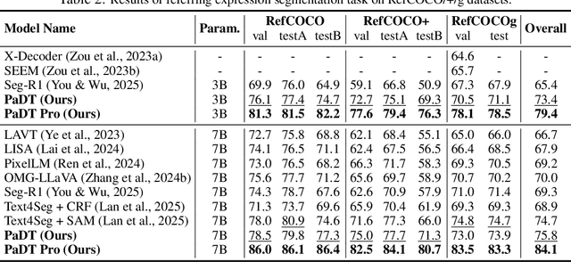 Figure 4 for Patch-as-Decodable-Token: Towards Unified Multi-Modal Vision Tasks in MLLMs