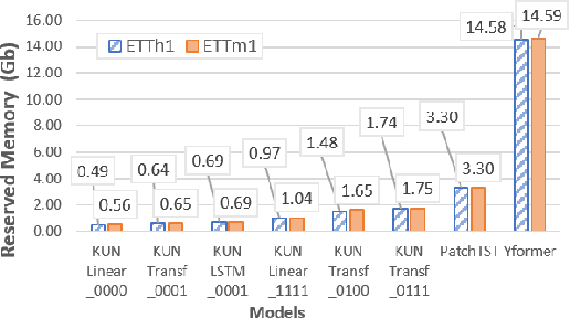 Figure 4 for Kernel-U-Net: Hierarchical and Symmetrical Framework for Multivariate Time Series Forecasting