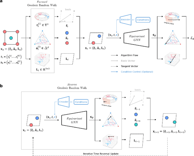 Figure 1 for CrystalGRW: Generative Modeling of Crystal Structures with Targeted Properties via Geodesic Random Walks