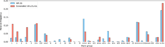 Figure 3 for CrystalGRW: Generative Modeling of Crystal Structures with Targeted Properties via Geodesic Random Walks