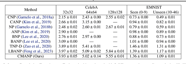 Figure 3 for Constant Memory Attention Block