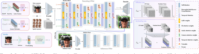 Figure 4 for STARCaster: Spatio-Temporal AutoRegressive Video Diffusion for Identity- and View-Aware Talking Portraits
