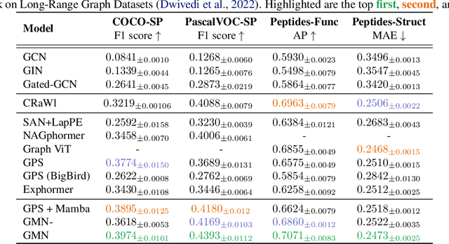 Figure 2 for Graph Mamba: Towards Learning on Graphs with State Space Models