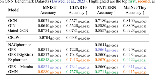 Figure 3 for Graph Mamba: Towards Learning on Graphs with State Space Models