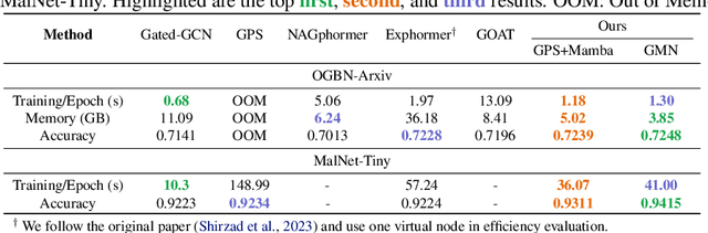 Figure 4 for Graph Mamba: Towards Learning on Graphs with State Space Models