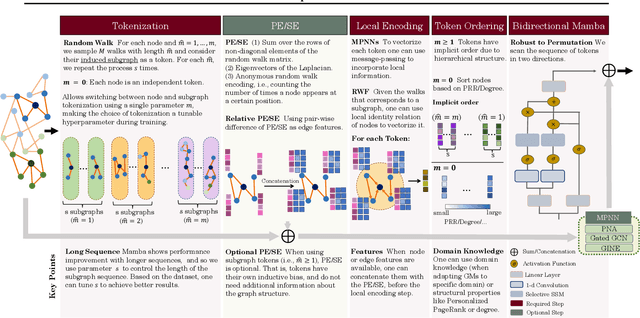 Figure 1 for Graph Mamba: Towards Learning on Graphs with State Space Models