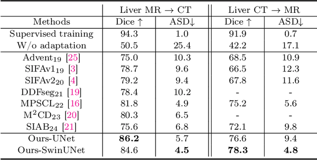 Figure 2 for Bridging the Inter-Domain Gap through Low-Level Features for Cross-Modal Medical Image Segmentation