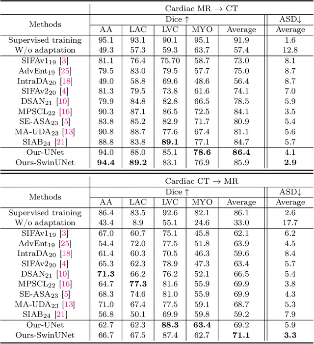 Figure 4 for Bridging the Inter-Domain Gap through Low-Level Features for Cross-Modal Medical Image Segmentation