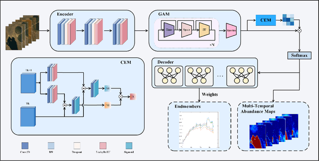 Figure 1 for Transformer for Multitemporal Hyperspectral Image Unmixing