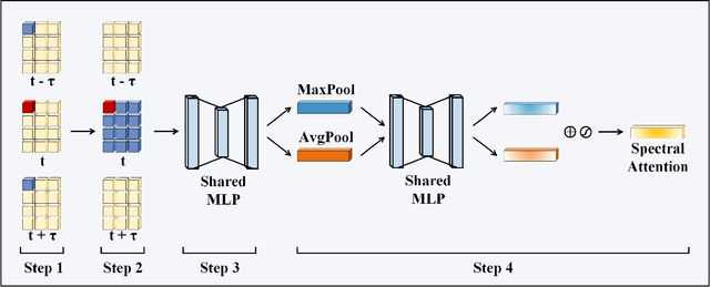 Figure 2 for Transformer for Multitemporal Hyperspectral Image Unmixing