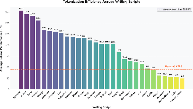 Figure 2 for Tokenization Disparities as Infrastructure Bias: How Subword Systems Create Inequities in LLM Access and Efficiency