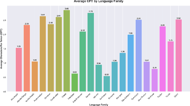 Figure 4 for Tokenization Disparities as Infrastructure Bias: How Subword Systems Create Inequities in LLM Access and Efficiency