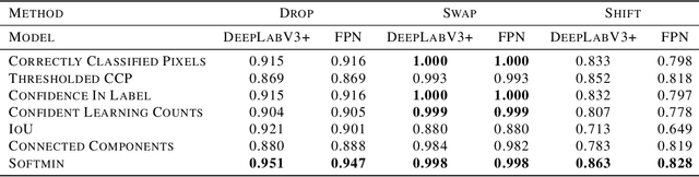 Figure 2 for Estimating label quality and errors in semantic segmentation data via any model
