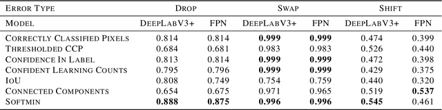 Figure 4 for Estimating label quality and errors in semantic segmentation data via any model