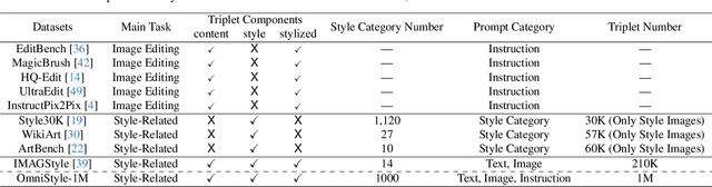 Figure 1 for OmniStyle: Filtering High Quality Style Transfer Data at Scale
