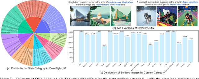 Figure 2 for OmniStyle: Filtering High Quality Style Transfer Data at Scale