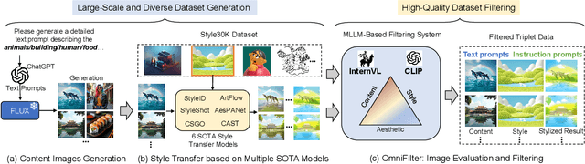 Figure 4 for OmniStyle: Filtering High Quality Style Transfer Data at Scale