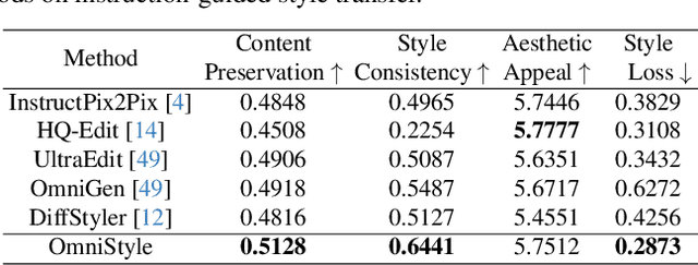Figure 3 for OmniStyle: Filtering High Quality Style Transfer Data at Scale