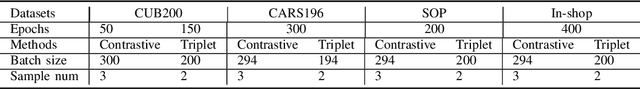 Figure 4 for Hyp-UML: Hyperbolic Image Retrieval with Uncertainty-aware Metric Learning