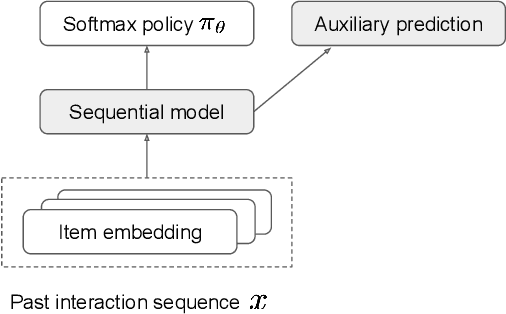 Figure 1 for Local Policy Improvement for Recommender Systems