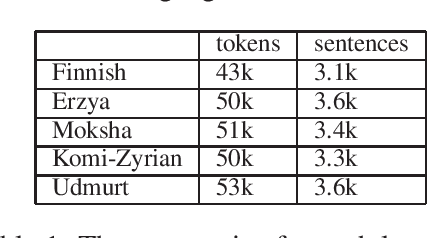 Figure 1 for Sentiment Analysis Using Aligned Word Embeddings for Uralic Languages