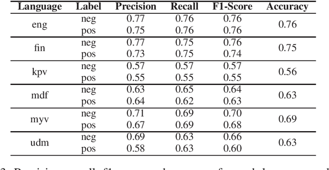 Figure 3 for Sentiment Analysis Using Aligned Word Embeddings for Uralic Languages