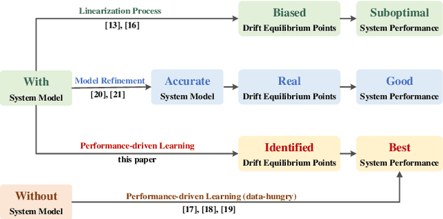 Figure 1 for Adaptive Learning-based Model Predictive Control Strategy for Drift Vehicles