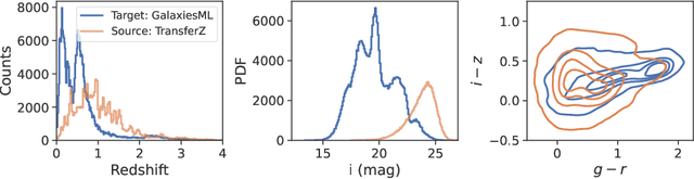 Figure 1 for Using different sources of ground truths and transfer learning to improve the generalization of photometric redshift estimation
