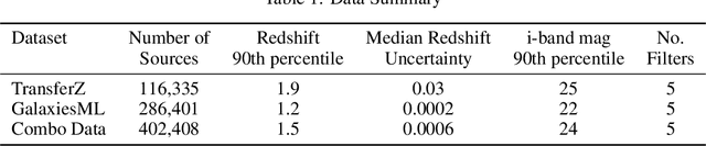 Figure 2 for Using different sources of ground truths and transfer learning to improve the generalization of photometric redshift estimation