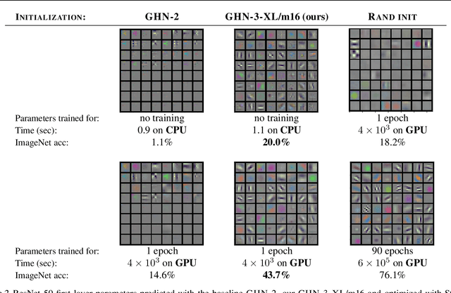 Figure 3 for Can We Scale Transformers to Predict Parameters of Diverse ImageNet Models?