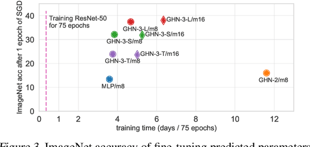 Figure 4 for Can We Scale Transformers to Predict Parameters of Diverse ImageNet Models?