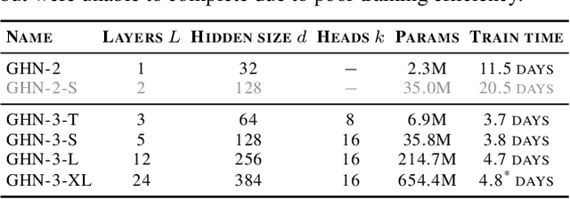 Figure 2 for Can We Scale Transformers to Predict Parameters of Diverse ImageNet Models?