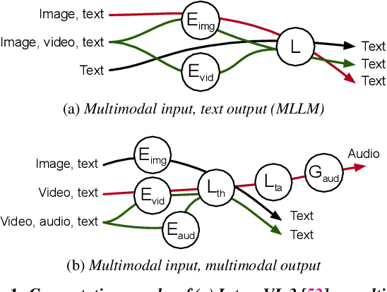 Figure 1 for Cornserve: Efficiently Serving Any-to-Any Multimodal Models
