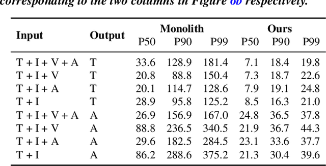 Figure 4 for Cornserve: Efficiently Serving Any-to-Any Multimodal Models