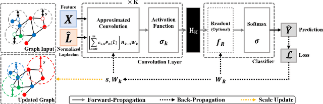 Figure 1 for Learning to Approximate Adaptive Kernel Convolution on Graphs