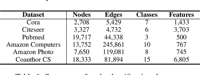 Figure 2 for Learning to Approximate Adaptive Kernel Convolution on Graphs