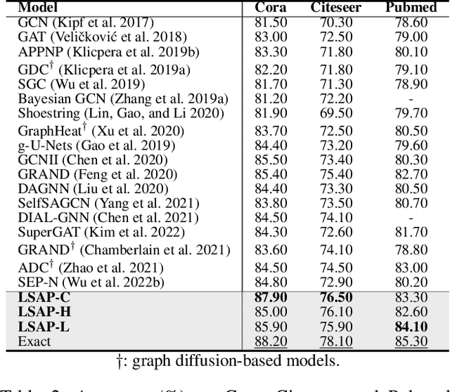 Figure 3 for Learning to Approximate Adaptive Kernel Convolution on Graphs