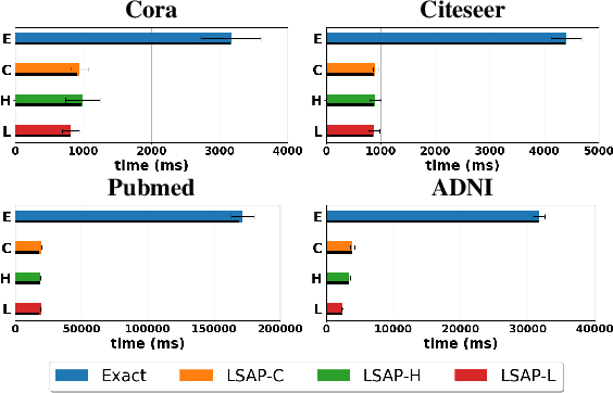 Figure 4 for Learning to Approximate Adaptive Kernel Convolution on Graphs