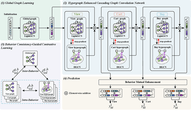 Figure 1 for HEC-GCN: Hypergraph Enhanced Cascading Graph Convolution Network for Multi-Behavior Recommendation