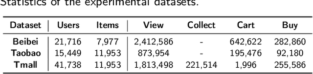 Figure 2 for HEC-GCN: Hypergraph Enhanced Cascading Graph Convolution Network for Multi-Behavior Recommendation