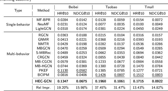 Figure 3 for HEC-GCN: Hypergraph Enhanced Cascading Graph Convolution Network for Multi-Behavior Recommendation