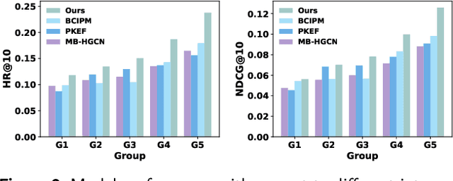 Figure 4 for HEC-GCN: Hypergraph Enhanced Cascading Graph Convolution Network for Multi-Behavior Recommendation