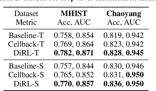 Figure 4 for Attention De-sparsification Matters: Inducing Diversity in Digital Pathology Representation Learning